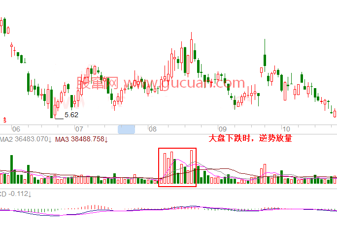 股市量价分析图-逆势放量
