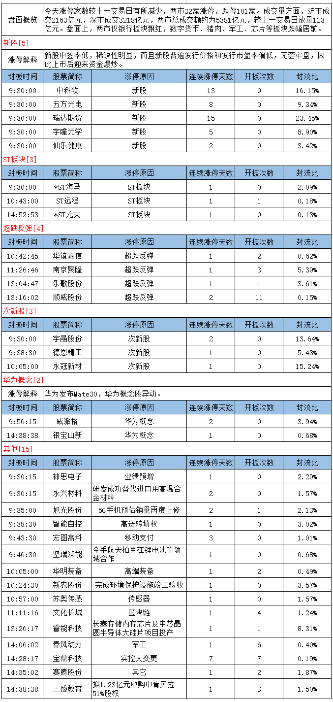涨停分析:两市32家涨停 盘面无明显热点(9月26日)