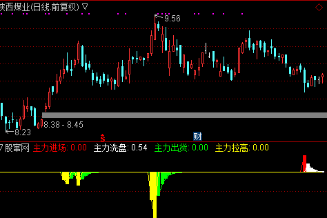 通达信主力洗拉指标公式源码