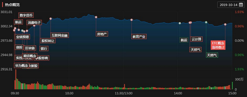 揭秘涨停板:期货、大金融板块爆发 创投概念股崛起