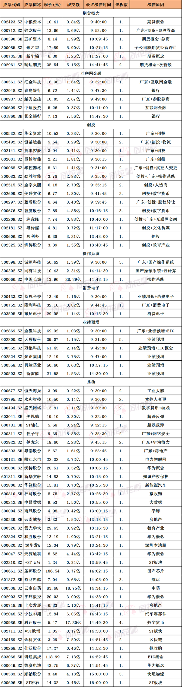 揭秘涨停板:期货、大金融板块爆发 创投概念股崛起