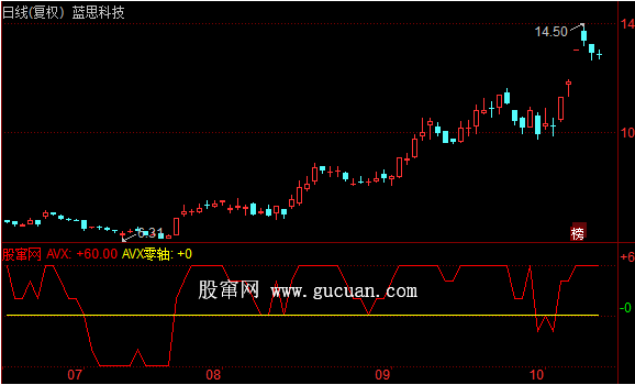 涨停波段通达信指标公式源码
