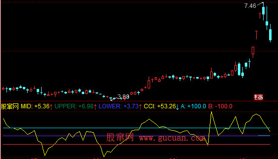 CCIBOLL组合同花顺指标公式源码