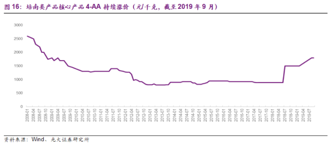 【脱水研报】业绩拐点就是现在!原料降价40%,产品涨价50%,竞争对手还停产