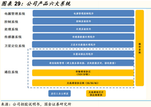 【脱水个股】打入全球市场还实现领先,从芯片到产品出货实现一体化