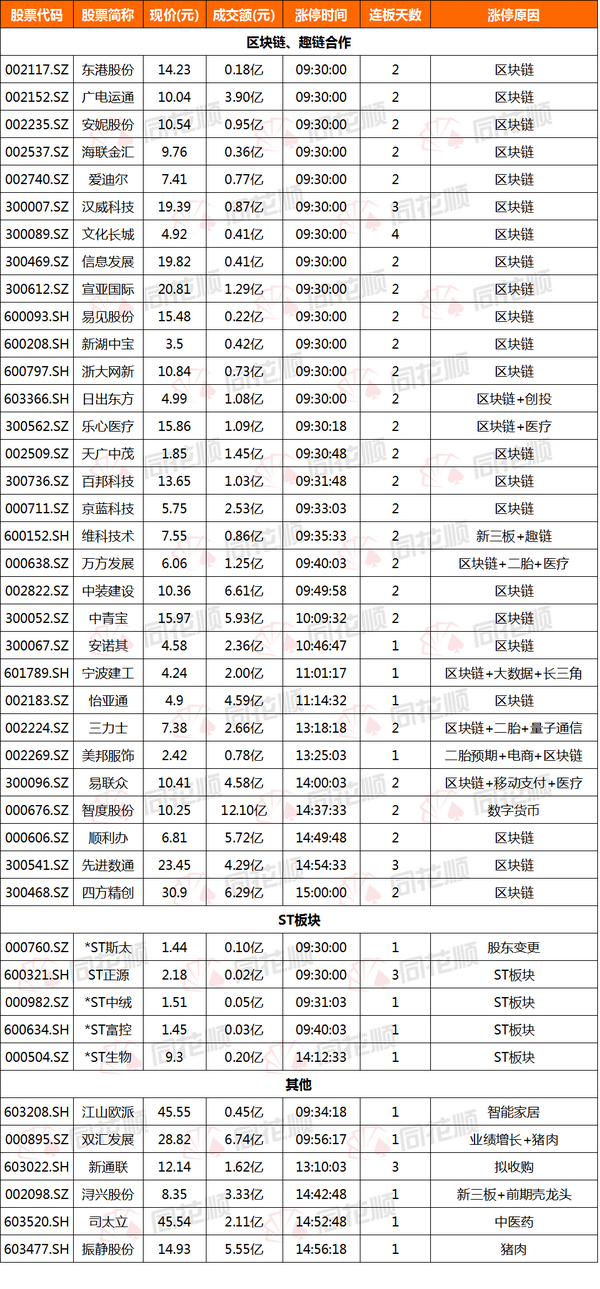 10月29日涨停股票揭秘:区块链高位分化 概念叠加属性受关注