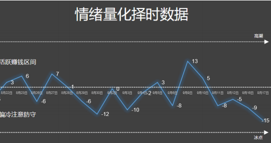 御龙秘诀 游资独孤一箭 第四十二章:情绪量化择时数据纪录,9月17号晚上 PDF