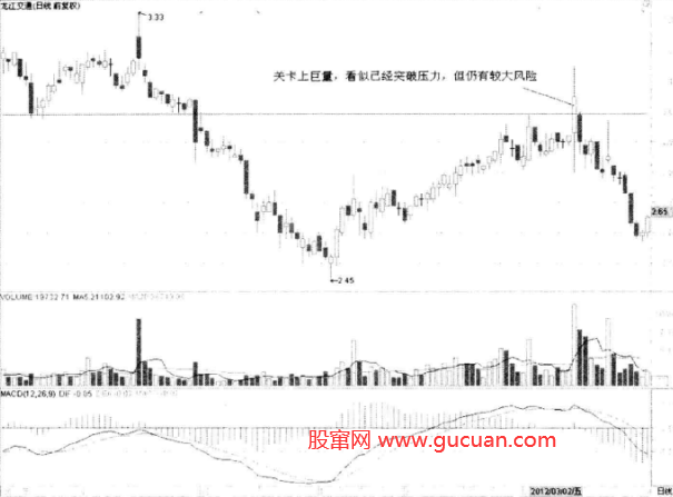 重要支撑位压力位前后的巨量