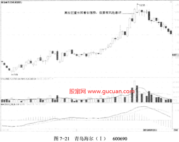 高位巨量 高位放量的买卖技巧
