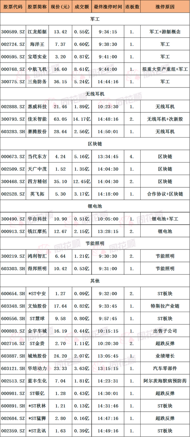 揭秘涨停板:军工板块崛起 无线耳机概念股持续活跃