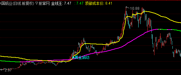 黄金启动点主图附实测贴图无加密指标