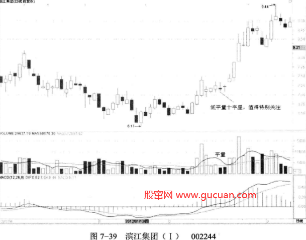 股价调整中的低平量
