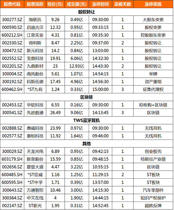 揭秘涨停板:热点题材萎靡 股权转让概念股受关注