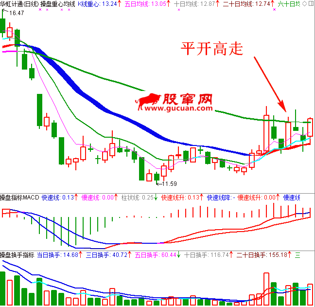 低位平开高走K线图2