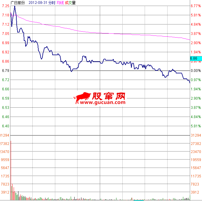 高开低走出货分时图教程