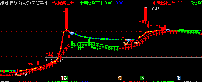 通达信趋势智能跟踪主图指标公式