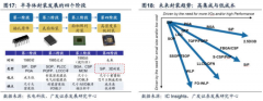 电子行业明年最具增长潜力的细分!5G+消费电子都要更换这个技术