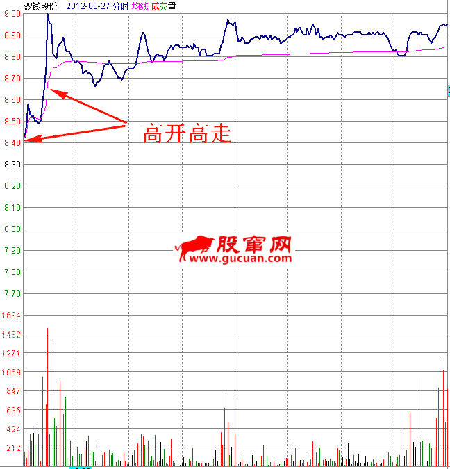 早盘放量冲高分时图