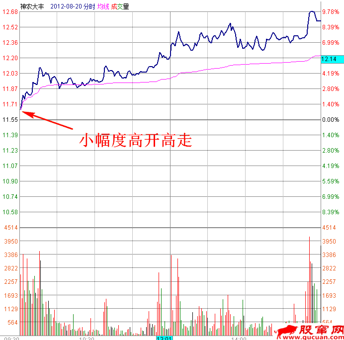 早盘小幅高开高走分时图