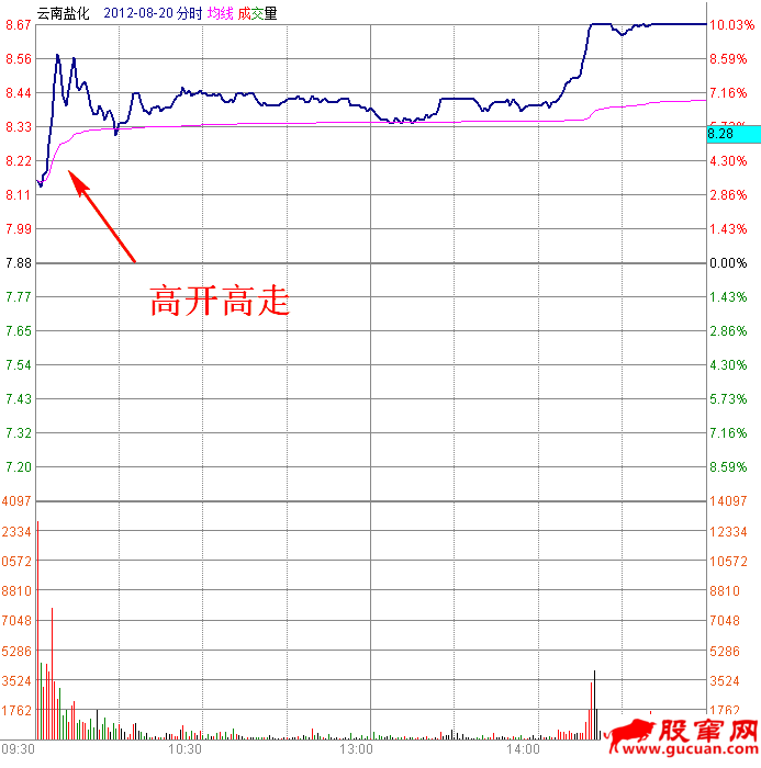 早盘高开高走涨停分时图