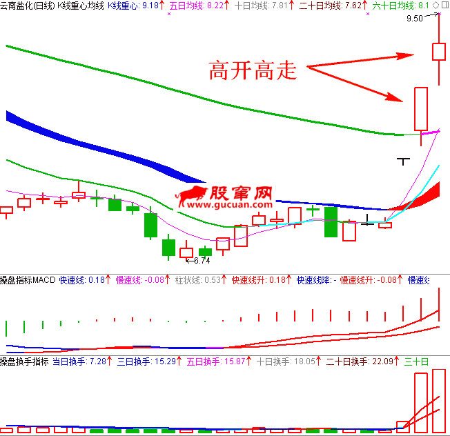 涨停后高开高走日K线图