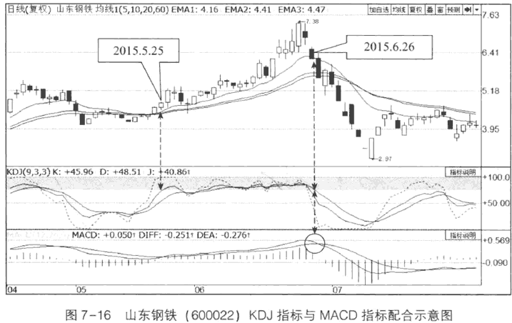 KDJ超买+MACD指标趋势向上