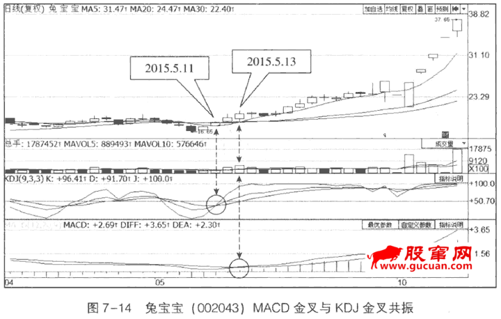 KDJ指标与MACD指标金叉共振