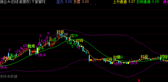 通达信入场时间主图指标公式