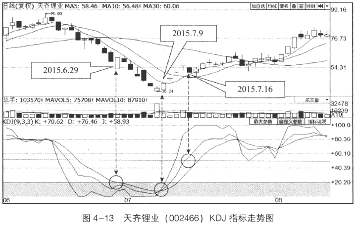 KDJָ��ĳ����볬��
