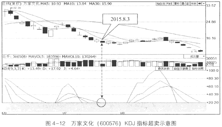 KDJָ��ĳ����볬��