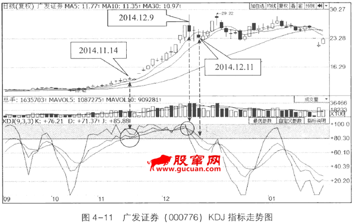 KDJָ��ĳ����볬��