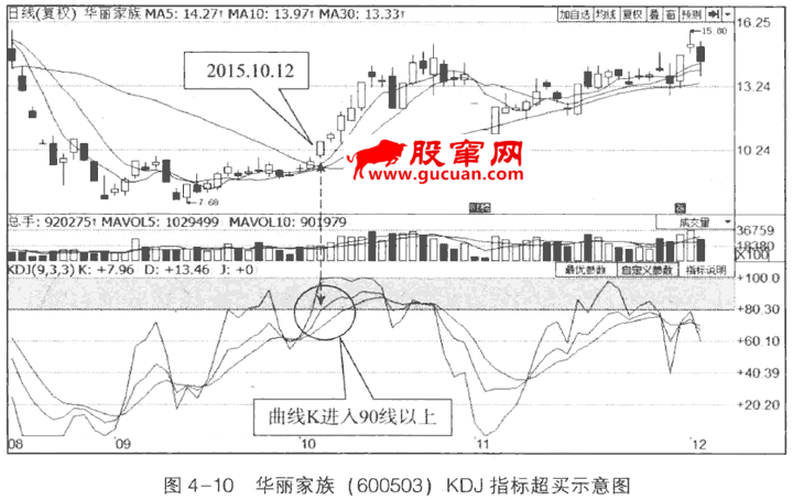 KDJָ��ĳ����볬��