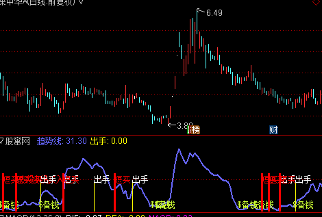 波段出手短买副图指标 源码 通达信