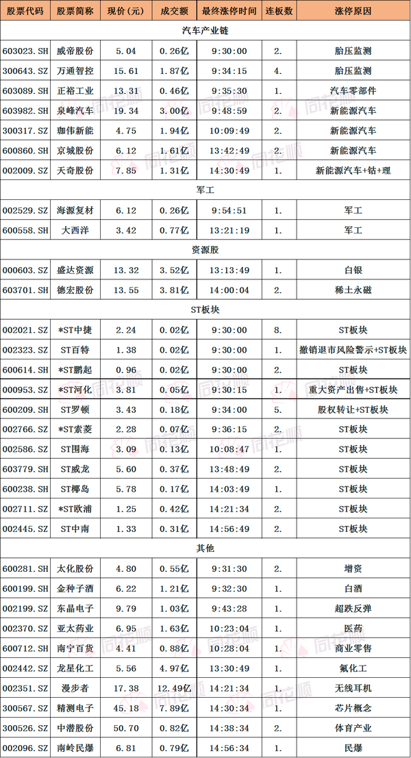 新能源车概念股持续发酵 ST板块表现强势