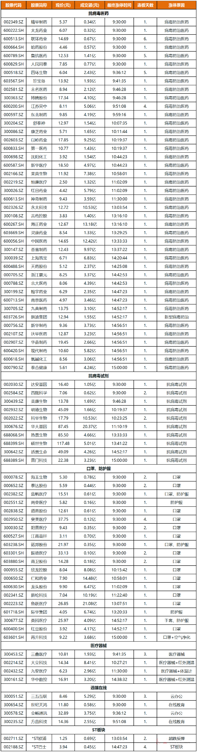 涨停复盘:抗病毒概念股掀涨停潮 在线办公板块活跃