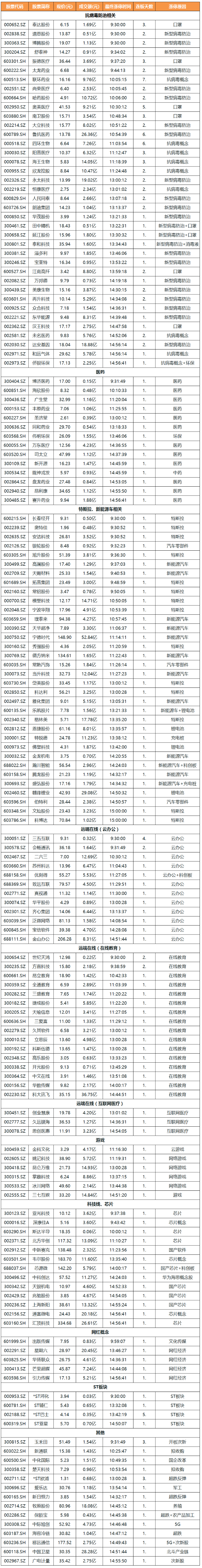 2月4日涨停复盘:题材股全线爆发 远端在线概念股受关注