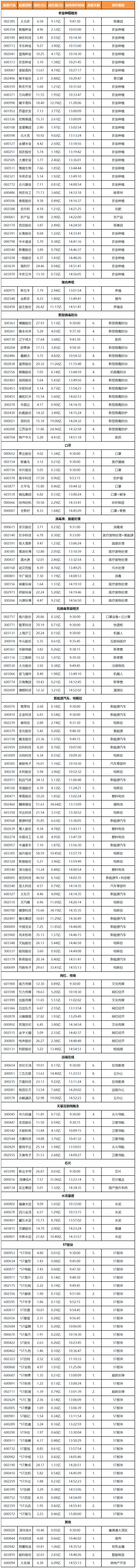 涨停复盘:农业股全线走强 资金回流特斯拉概念板块