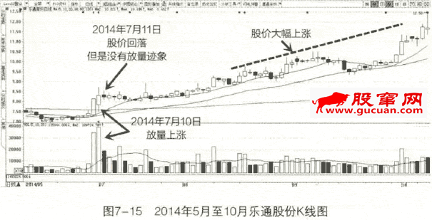 成交量买点1:整理后底部放量