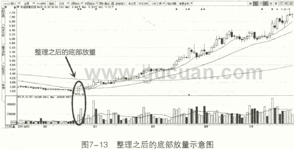 成交量买点1:整理后底部放量