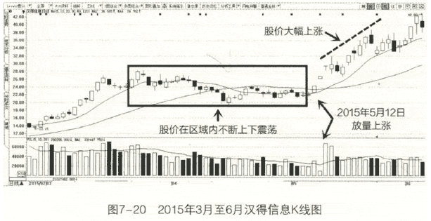 洗盘后放量(成交量买点之洗盘后放量)