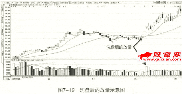洗盘后放量(成交量买点之洗盘后放量)