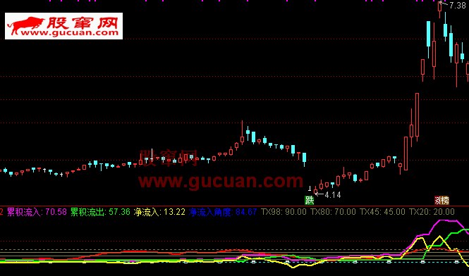 资金监测,注意金叉向上(通达信公式,副图 源码,测试图)