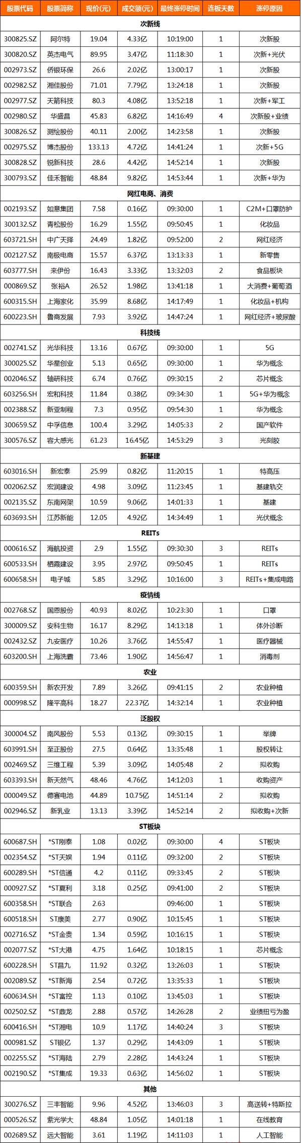 涨停板复盘:科技股迎分化 资金回流次新板块