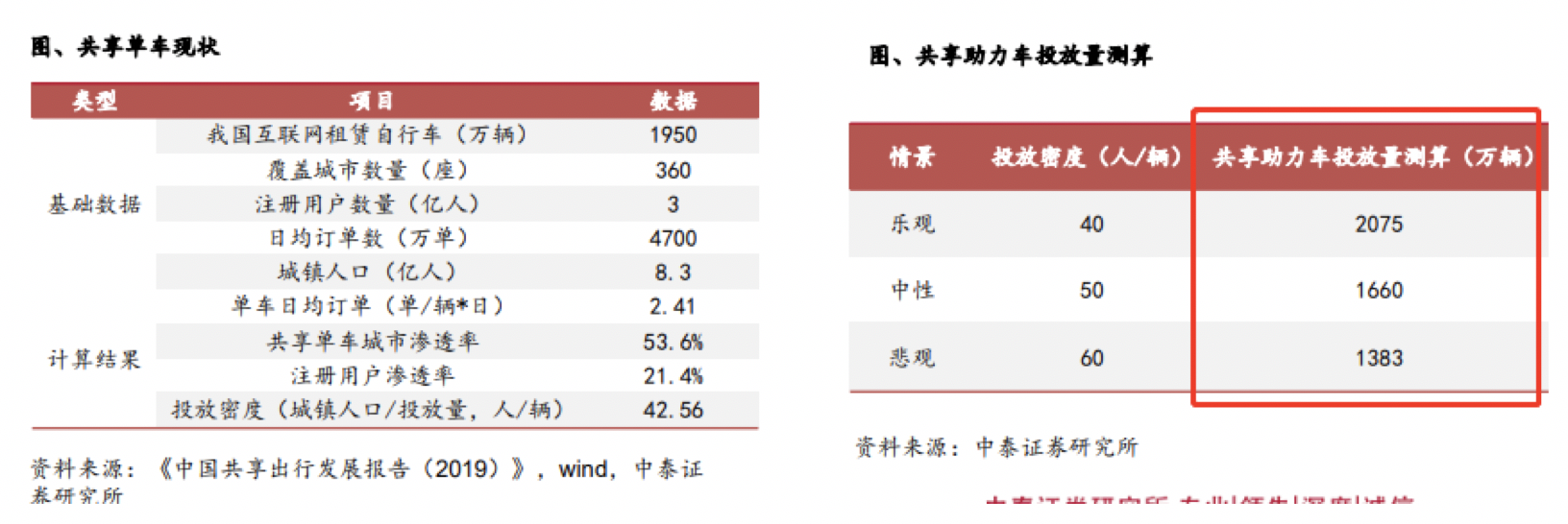 【脱水研报】天风一份内部纪要透露大料:海外消费报复性增长,现在已经出现脱销情况,国内下半年铺货数量达到500万