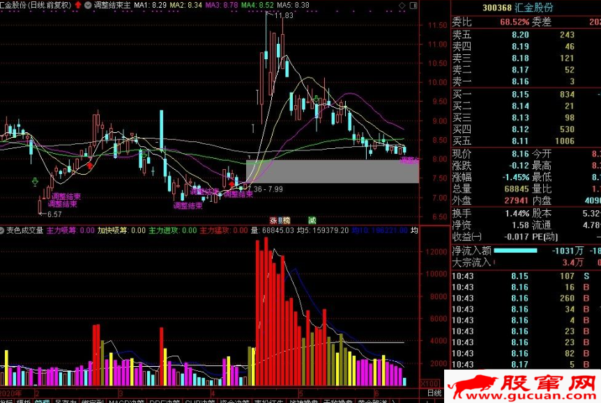 调整结束主图指标源码 通达信 贴图