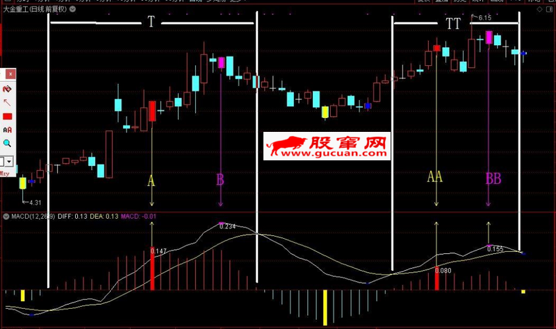 通达信经典指标标准macd顶背离提示主副图选股公式源码
