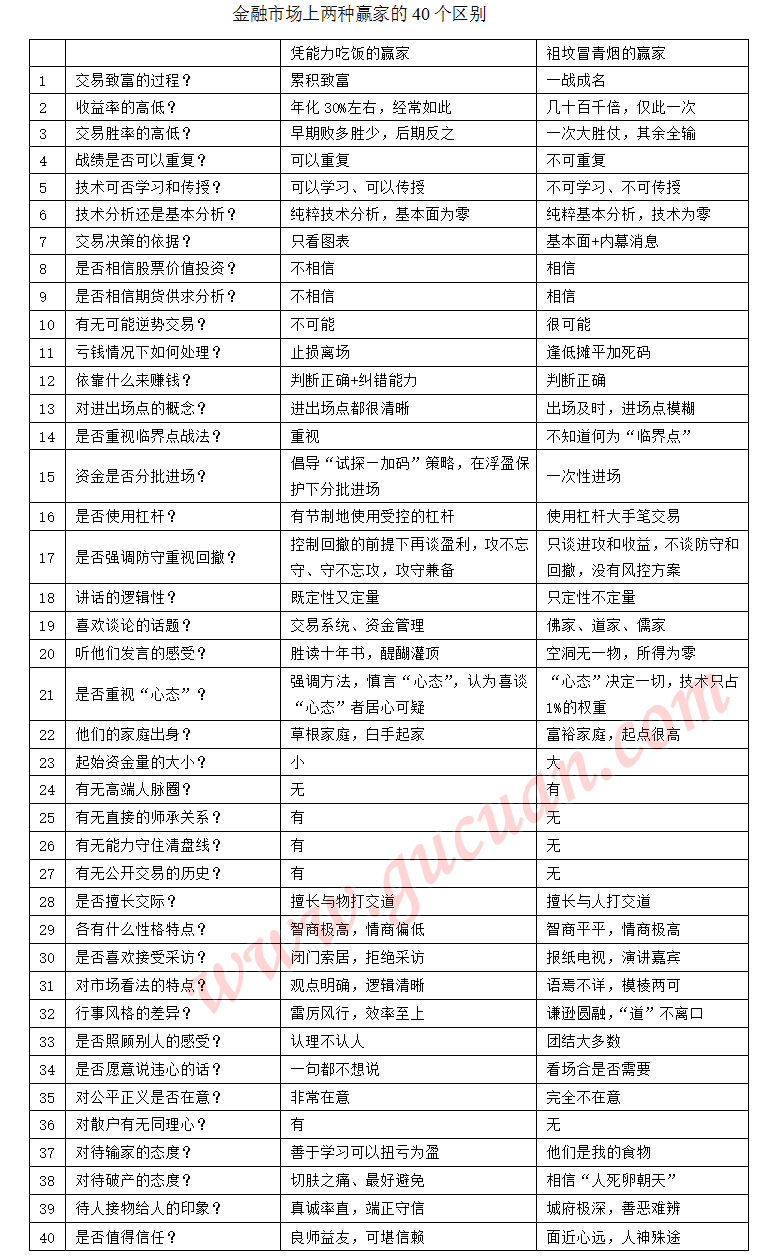 金融市场上两种赢家的40个区别