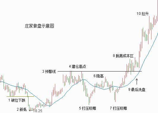 洗盘的目的,只想让场内的散户出去,所以主力只打价,不放量
