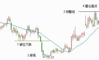 洗盘的目的,只想让场内的散户出去,所以主力只打价,不放量