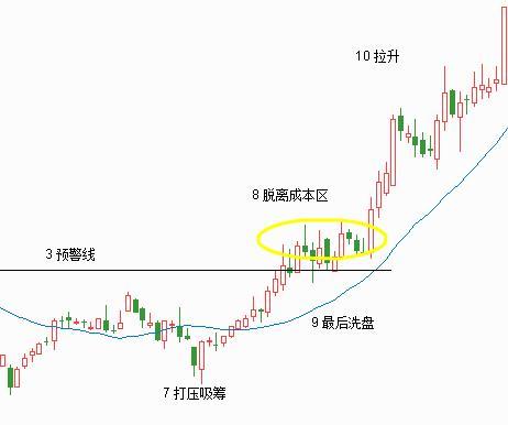 洗盘的目的,只想让场内的散户出去,所以主力只打价,不放量